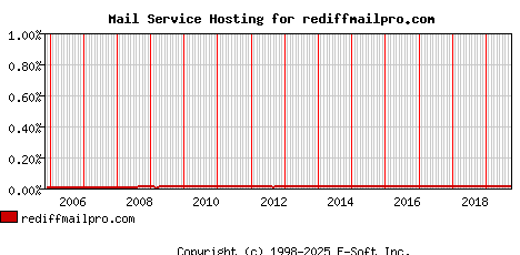 rediffmailpro.com MX Hosting Market Share Graph
