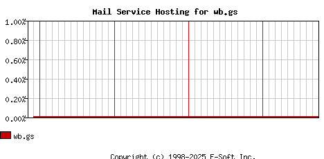 wb.gs MX Hosting Market Share Graph
