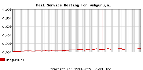 webguru.nl MX Hosting Market Share Graph