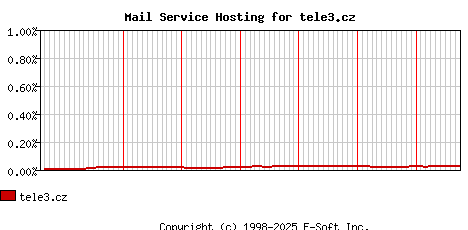 tele3.cz MX Hosting Market Share Graph