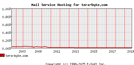 tera-byte.com MX Hosting Market Share Graph