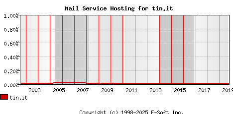 tin.it MX Hosting Market Share Graph