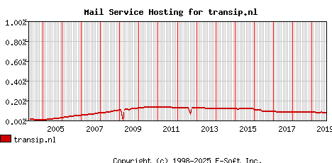 transip.nl MX Hosting Market Share Graph
