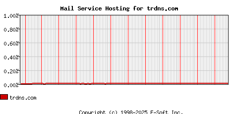 trdns.com MX Hosting Market Share Graph