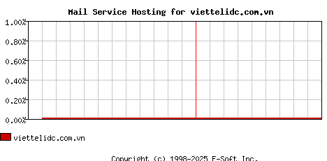 viettelidc.com.vn MX Hosting Market Share Graph