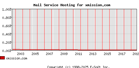 xmission.com MX Hosting Market Share Graph