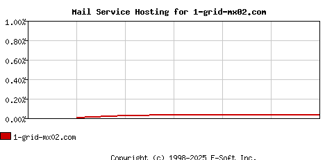 1-grid-mx02.com MX Hosting Market Share Graph