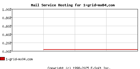 1-grid-mx04.com MX Hosting Market Share Graph