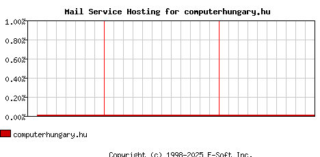 computerhungary.hu MX Hosting Market Share Graph