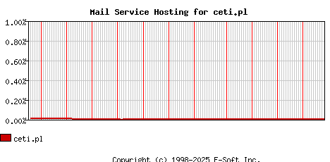 ceti.pl MX Hosting Market Share Graph