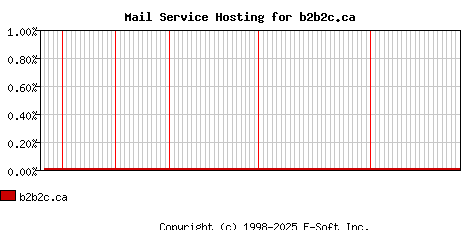 b2b2c.ca MX Hosting Market Share Graph