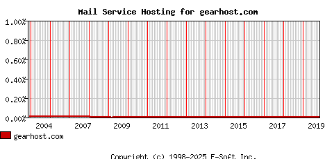 gearhost.com MX Hosting Market Share Graph