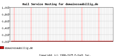 domainssaubillig.de MX Hosting Market Share Graph