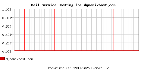 dynamixhost.com MX Hosting Market Share Graph