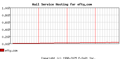 efty.com MX Hosting Market Share Graph