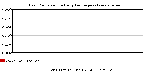 espmailservice.net MX Hosting Market Share Graph