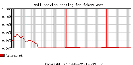 fakemx.net MX Hosting Market Share Graph
