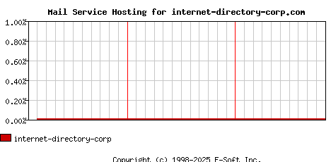 internet-directory-corp.com MX Hosting Market Share Graph