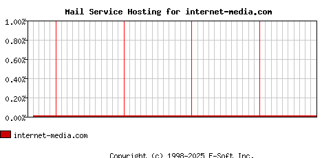 internet-media.com MX Hosting Market Share Graph
