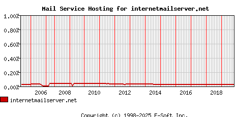 internetmailserver.net MX Hosting Market Share Graph