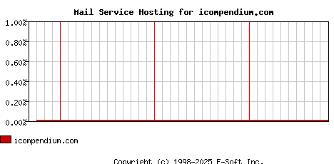 icompendium.com MX Hosting Market Share Graph