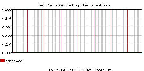ident.com MX Hosting Market Share Graph