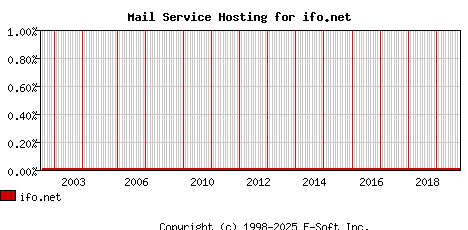 ifo.net MX Hosting Market Share Graph