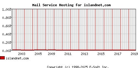 islandnet.com MX Hosting Market Share Graph