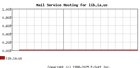 lib.ia.us MX Hosting Market Share Graph
