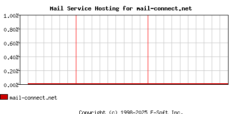 mail-connect.net MX Hosting Market Share Graph
