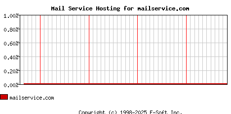 mailservice.com MX Hosting Market Share Graph