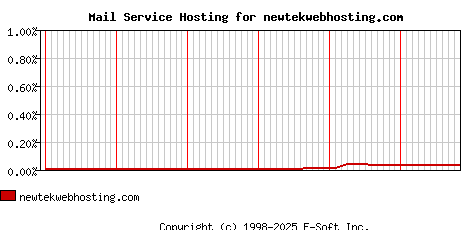 newtekwebhosting.com MX Hosting Market Share Graph