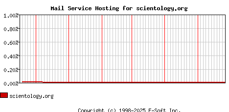 scientology.org MX Hosting Market Share Graph