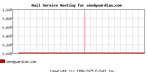 sendguardian.com MX Hosting Market Share Graph