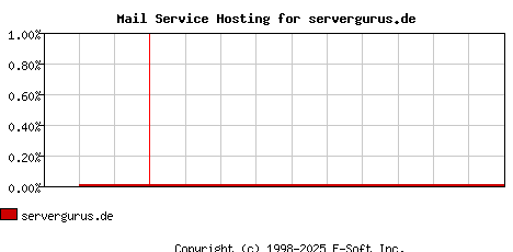 servergurus.de MX Hosting Market Share Graph