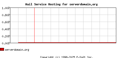 serverdomain.org MX Hosting Market Share Graph