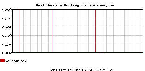 sinspam.com MX Hosting Market Share Graph