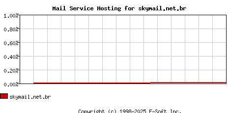 skymail.net.br MX Hosting Market Share Graph
