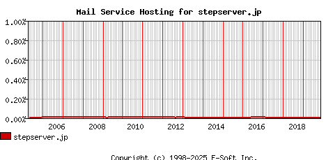 stepserver.jp MX Hosting Market Share Graph