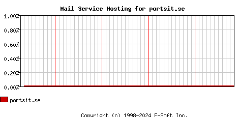 portsit.se MX Hosting Market Share Graph