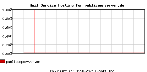 publicompserver.de MX Hosting Market Share Graph