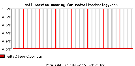redtailtechnology.com MX Hosting Market Share Graph
