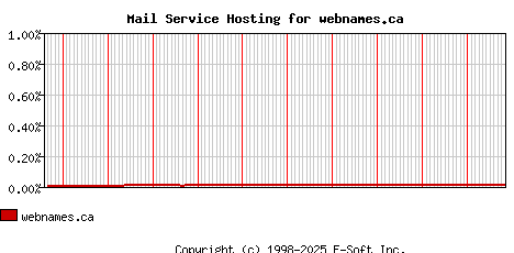 webnames.ca MX Hosting Market Share Graph