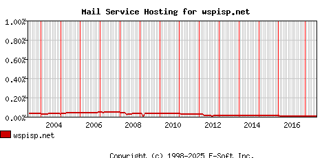 wspisp.net MX Hosting Market Share Graph