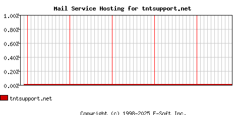 tntsupport.net MX Hosting Market Share Graph