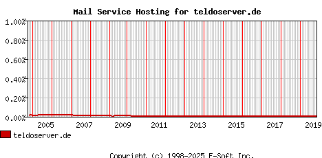 teldoserver.de MX Hosting Market Share Graph