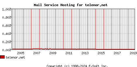 telenor.net MX Hosting Market Share Graph