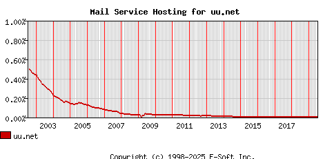uu.net MX Hosting Market Share Graph