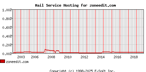 zoneedit.com MX Hosting Market Share Graph