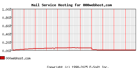 000webhost.com MX Hosting Market Share Graph